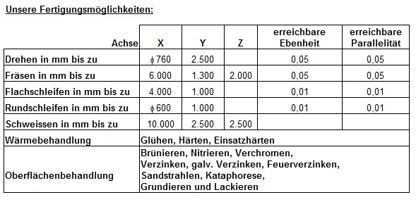 Fertigungsmoglichkeiten
