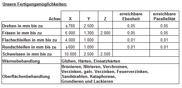 Fertigungsmoglichkeiten