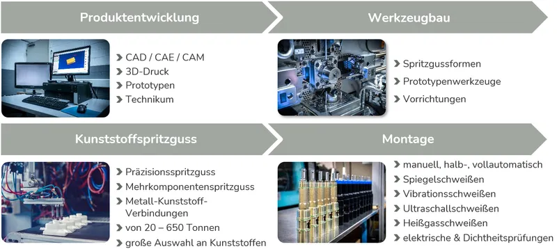 FPG-Kompetenzen