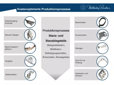 Kostenoptimierte Produktionsprozesse2