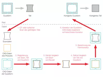 CAD-Bauteil- oder CAD-Werkzeugkorrektur - alle Werkstoffe