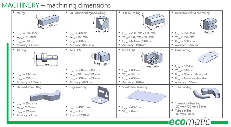 Machining dimensions