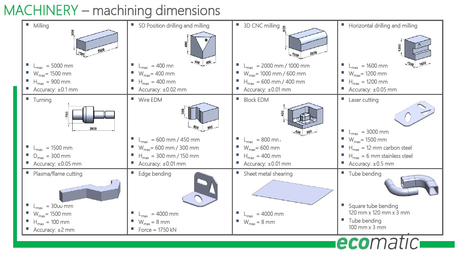 Machining dimensions