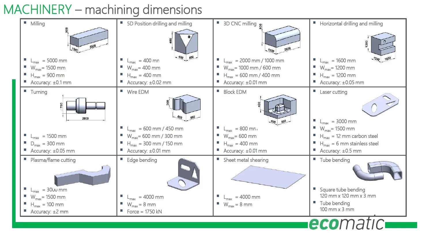 Machining dimensions