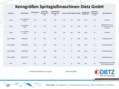 Spritzgießmaschinen Dietz GmbH