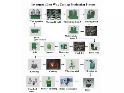 Prozessdiagramm Wachsausschmelzverfahren